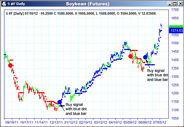 AbleTrend Trading Software S chart