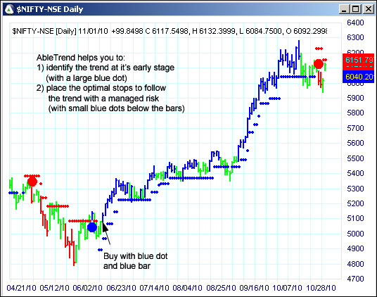 AbleTrend Trading Software $NIFTY chart