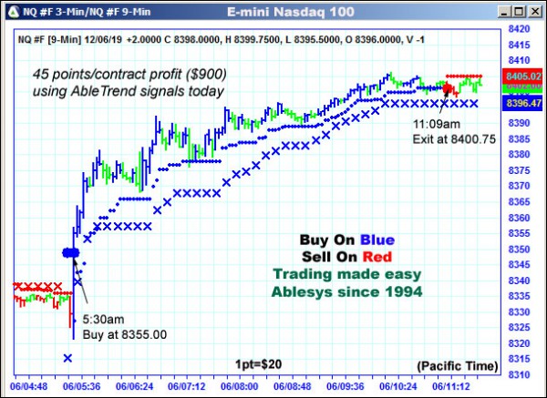 AbleTrend Trading Software NQ chart