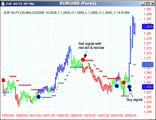 AbleTrend Trading Software EUR/USD chart