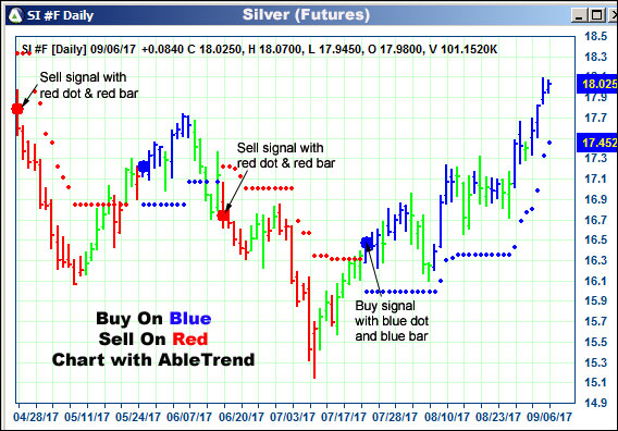 AbleTrend Trading Software SI chart