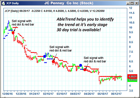 AbleTrend Trading Software JCP chart