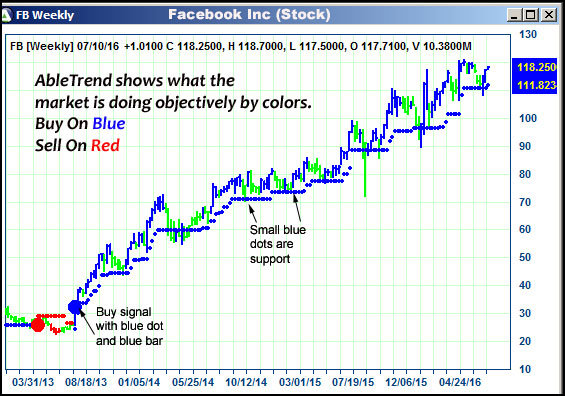 AbleTrend Trading Software FB chart