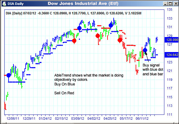 AbleTrend Trading Software DIA chart