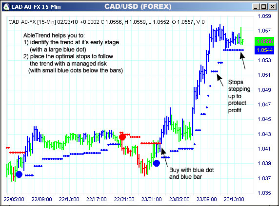 AbleTrend Trading Software CAD chart