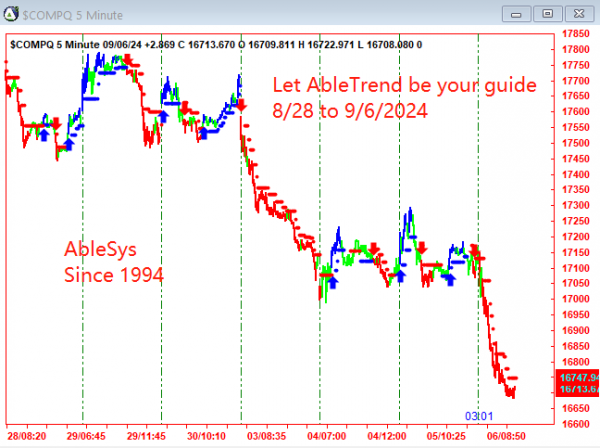 AbleTrend Trading Software $COMPQ chart