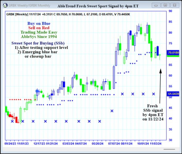 AbleTrend Trading Software GRBK chart