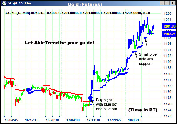 AbleTrend Trading Software GC chart