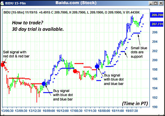 AbleTrend Trading Software BIDU chart