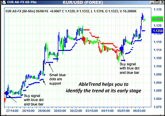 AbleTrend Trading Software EUR chart