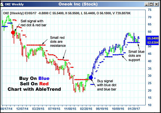 AbleTrend Trading Software OKE chart