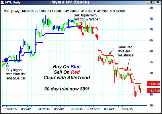 AbleTrend Trading Software MYL chart