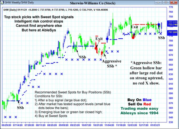 AbleTrend Trading Software SHW chart