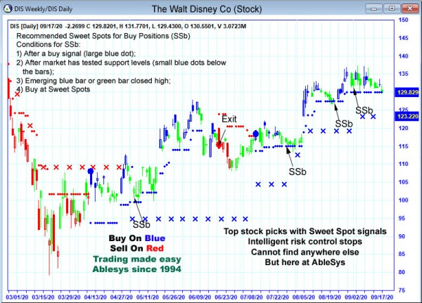 AbleTrend Trading Software DIS chart