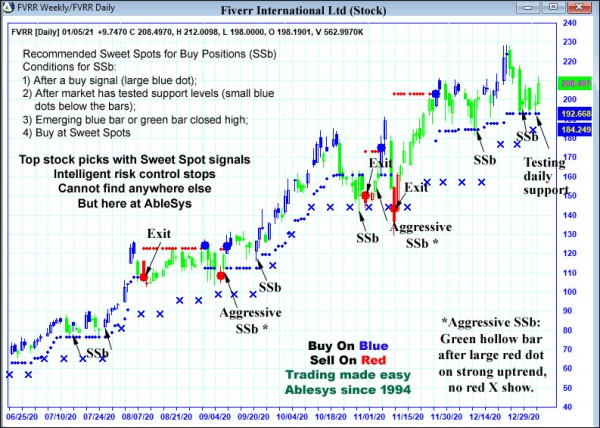 AbleTrend Trading Software FVRR chart