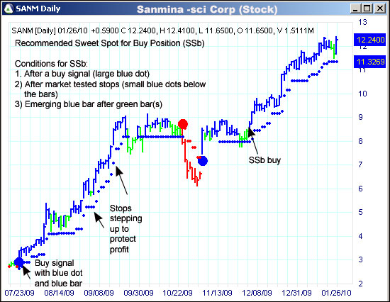 AbleTrend Trading Software SANM chart