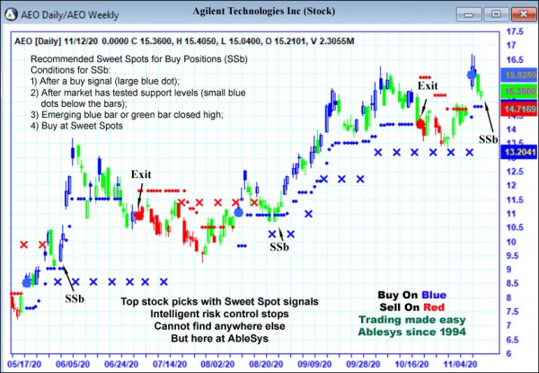 AbleTrend Trading Software AEO chart