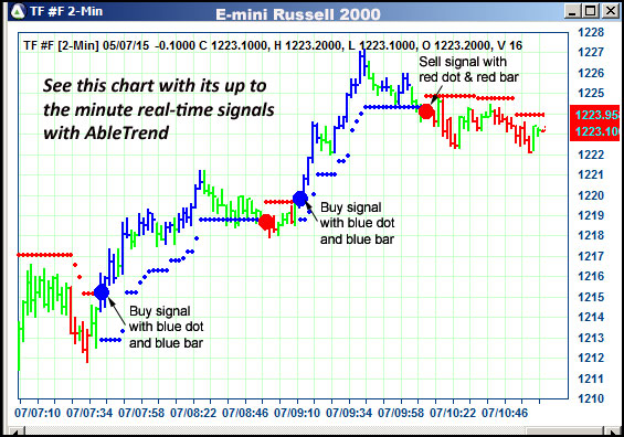 AbleTrend Trading Software TF chart