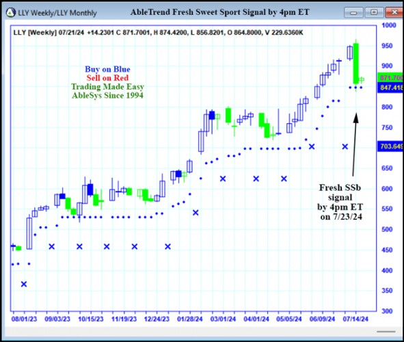 AbleTrend Trading Software LLY chart