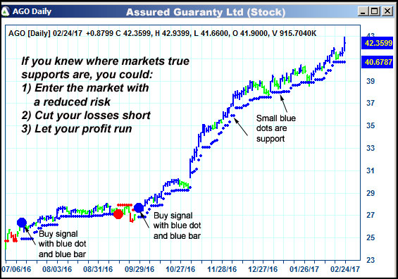 AbleTrend Trading Software AGO chart