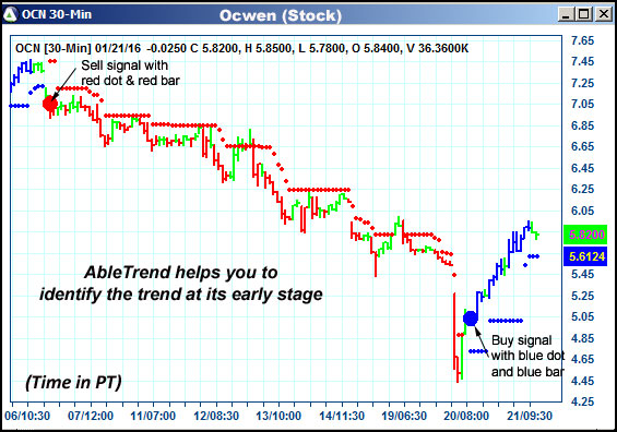 AbleTrend Trading Software OCN chart