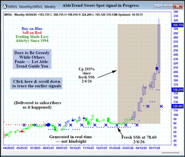 AbleTrend Trading Software MRVL chart