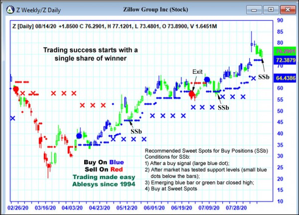 AbleTrend Trading Software Z chart