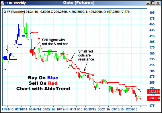 AbleTrend Trading Software O chart