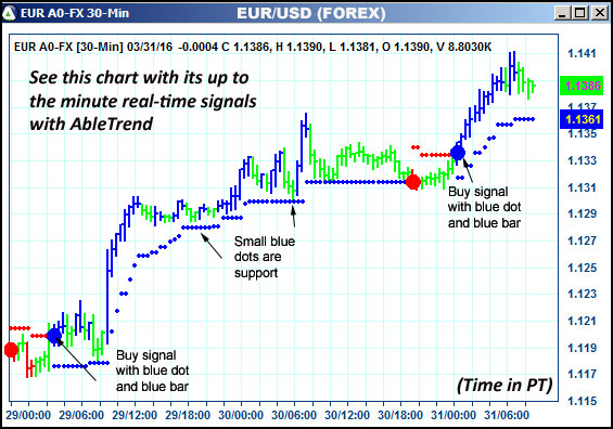 AbleTrend Trading Software EUR chart