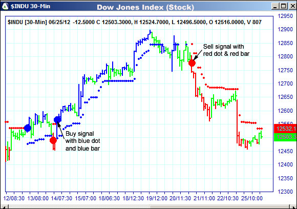 AbleTrend Trading Software INDU chart