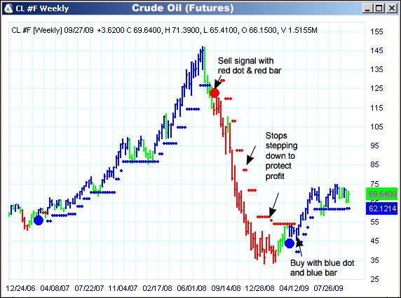 AbleTrend Trading Software CL chart