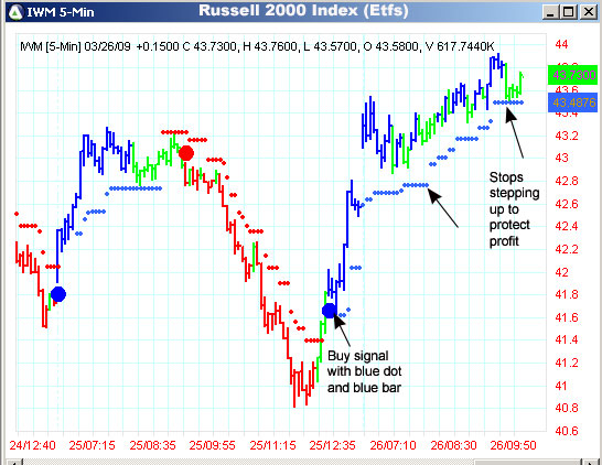 AbleTrend Trading Software IWM chart