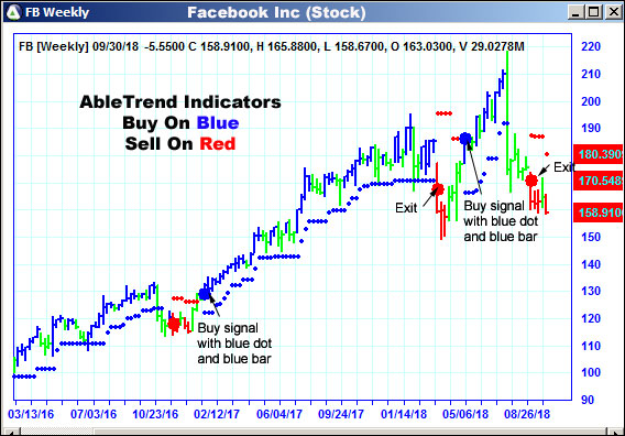 AbleTrend Trading Software FB chart