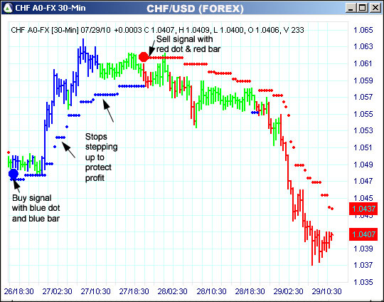 AbleTrend Trading Software CHF chart