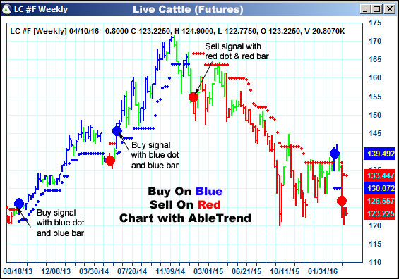 AbleTrend Trading Software LC chart