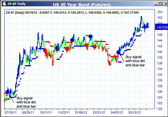 AbleTrend Trading Software ZB chart