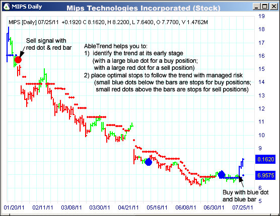 AbleTrend Trading Software MIPS chart