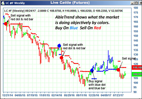 AbleTrend Trading Software LC chart