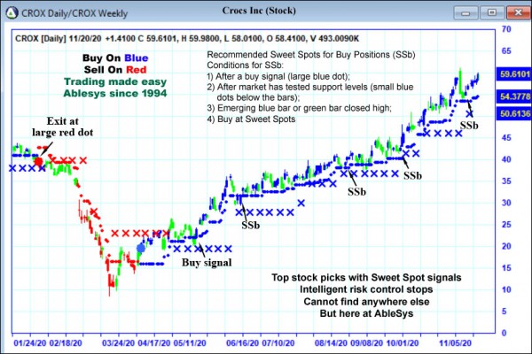 AbleTrend Trading Software CROX chart