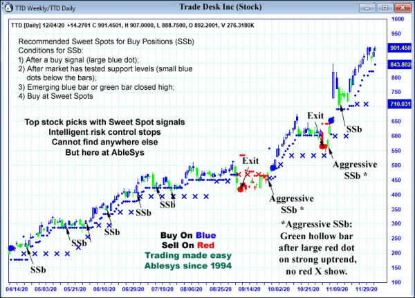 AbleTrend Trading Software TTD chart