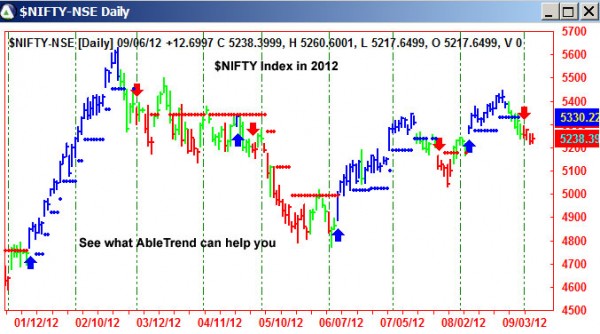 AbleTrend Trading Software $NIFTY chart