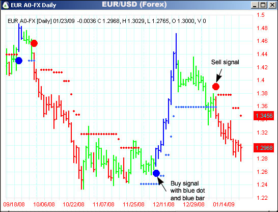 AbleTrend Trading Software EUR/USD chart