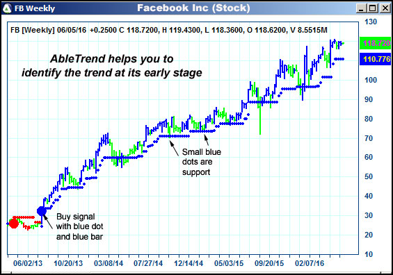 AbleTrend Trading Software FB chart