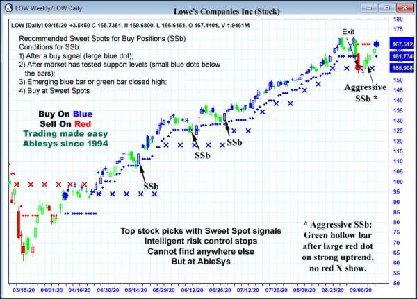 AbleTrend Trading Software LOW chart