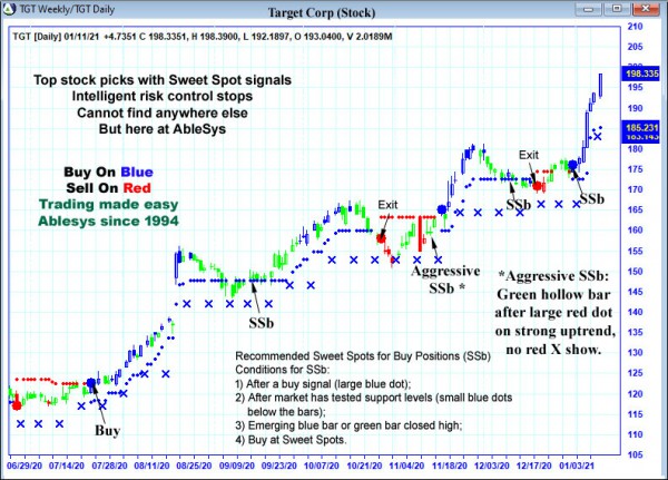 AbleTrend Trading Software TGT chart