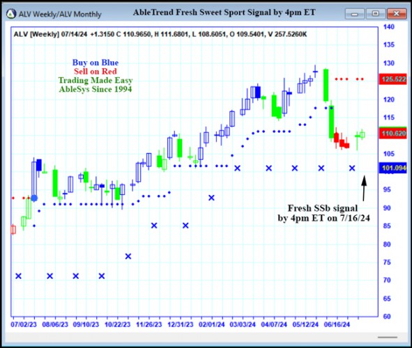 AbleTrend Trading Software ALV chart