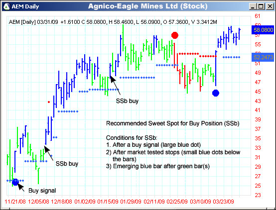 AbleTrend Trading Software AEM chart