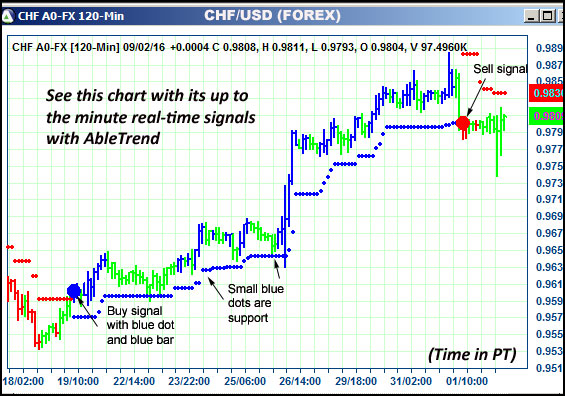 AbleTrend Trading Software CHF chart