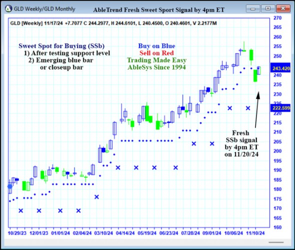 AbleTrend Trading Software GLD chart