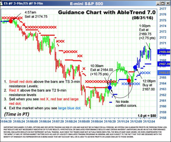 AbleTrend Trading Software ES chart